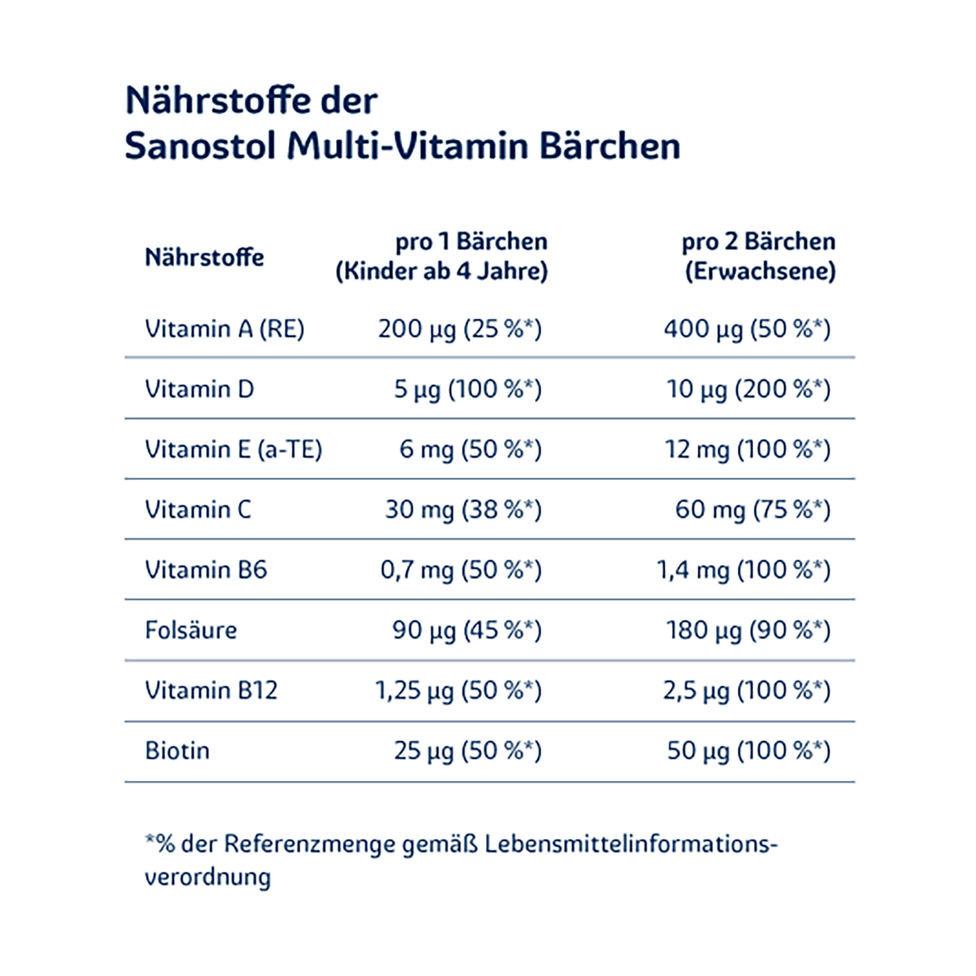 Sanostol Multi-Vitamin Bärchen Nährwertangaben
